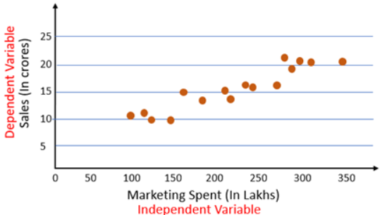 Correlation coefficient and scatter plot - Gradient descent regression