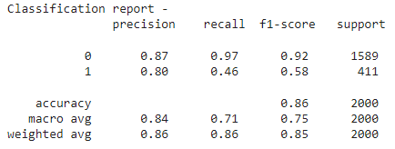 XG Boost | Churn Prediction 