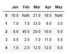 Data after interpolation techniques