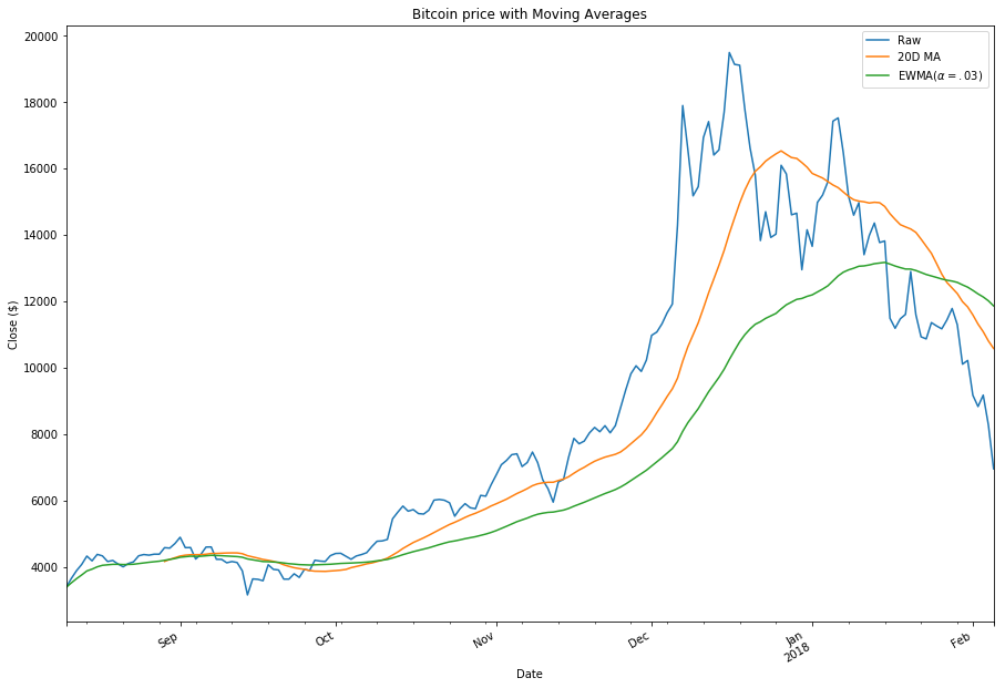 Moving average