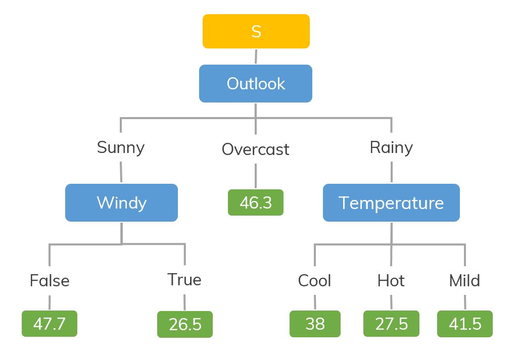 Regression Algorithms decision tree