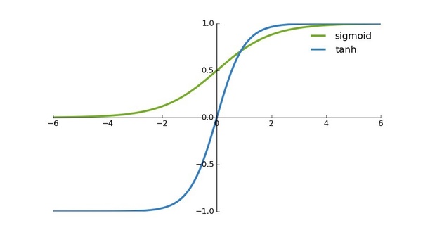 activation deep learning