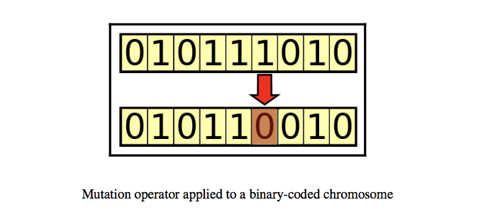 Genetic Algorithms mutation