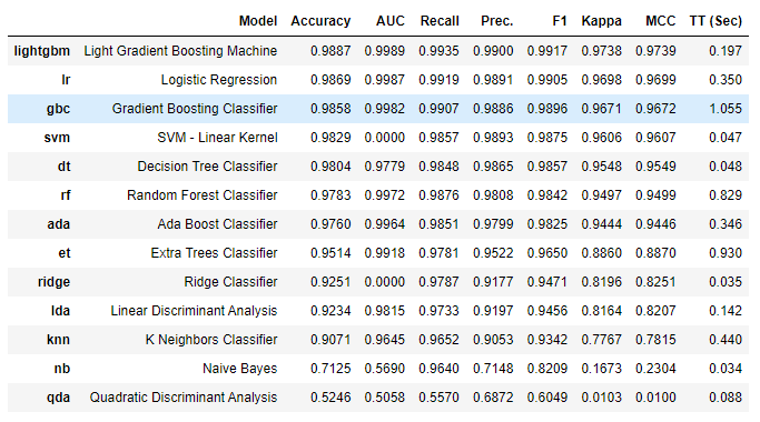 comapre model | pycaret vs catboost