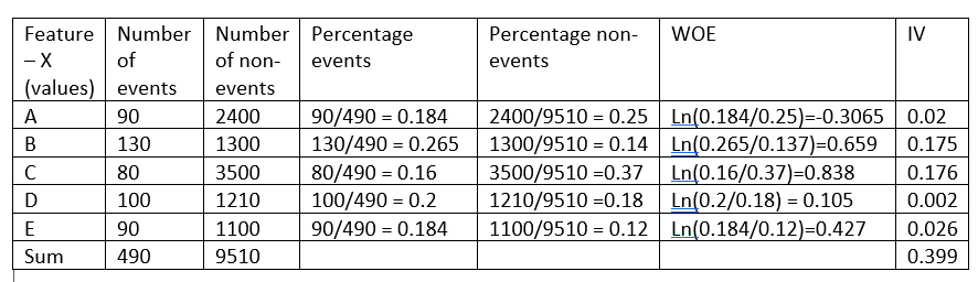 Weight of evidence example