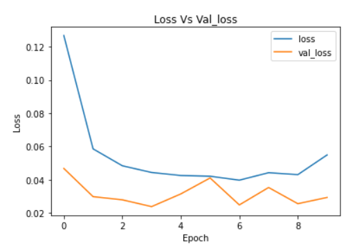 Loss plot | CNN With 1-D ECG signal