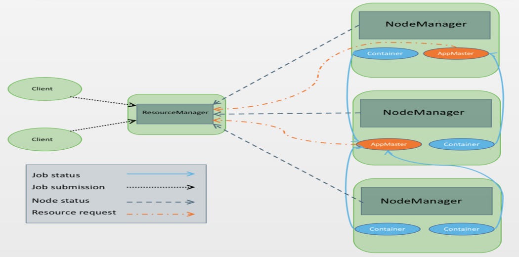 YARN resource manager 