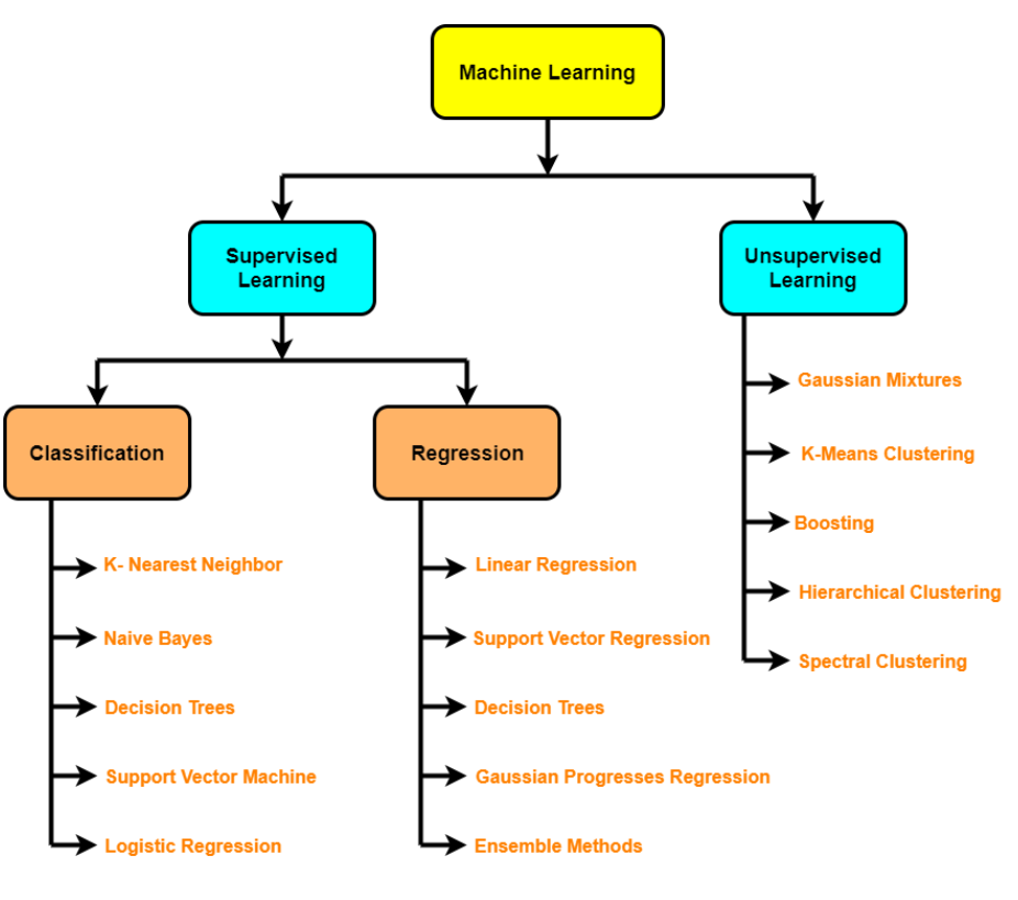 Train model on data