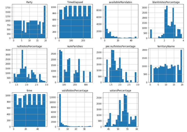 Regression analysis | Distribution analysis