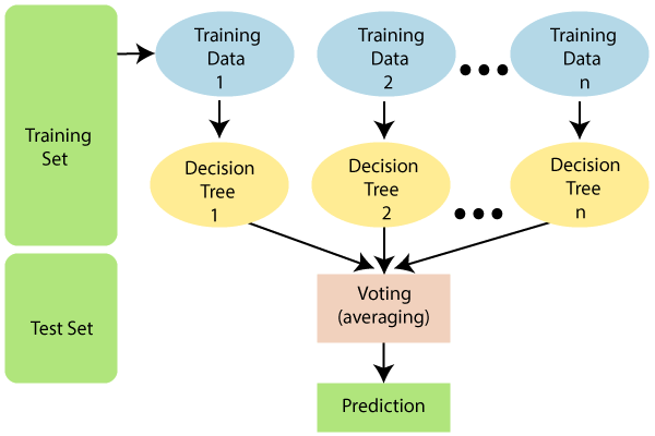 Random forest structure