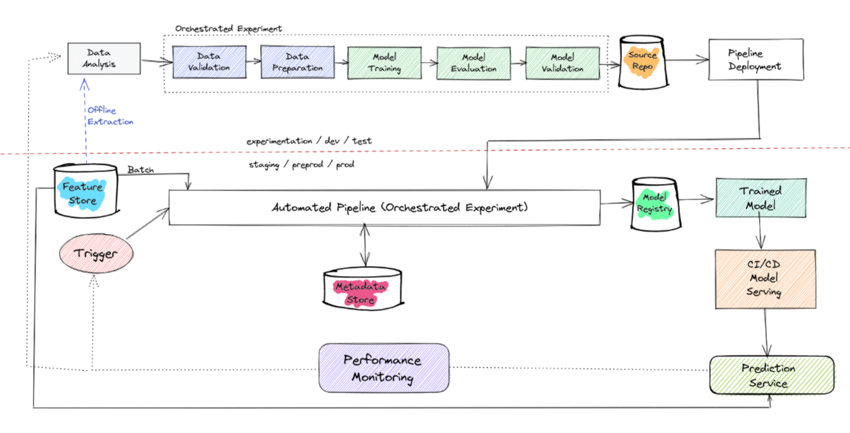 Comprehensive ML Development Process