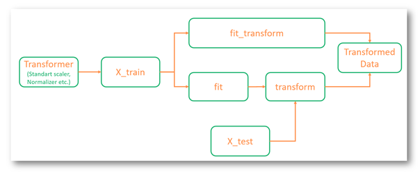 trasformer interface