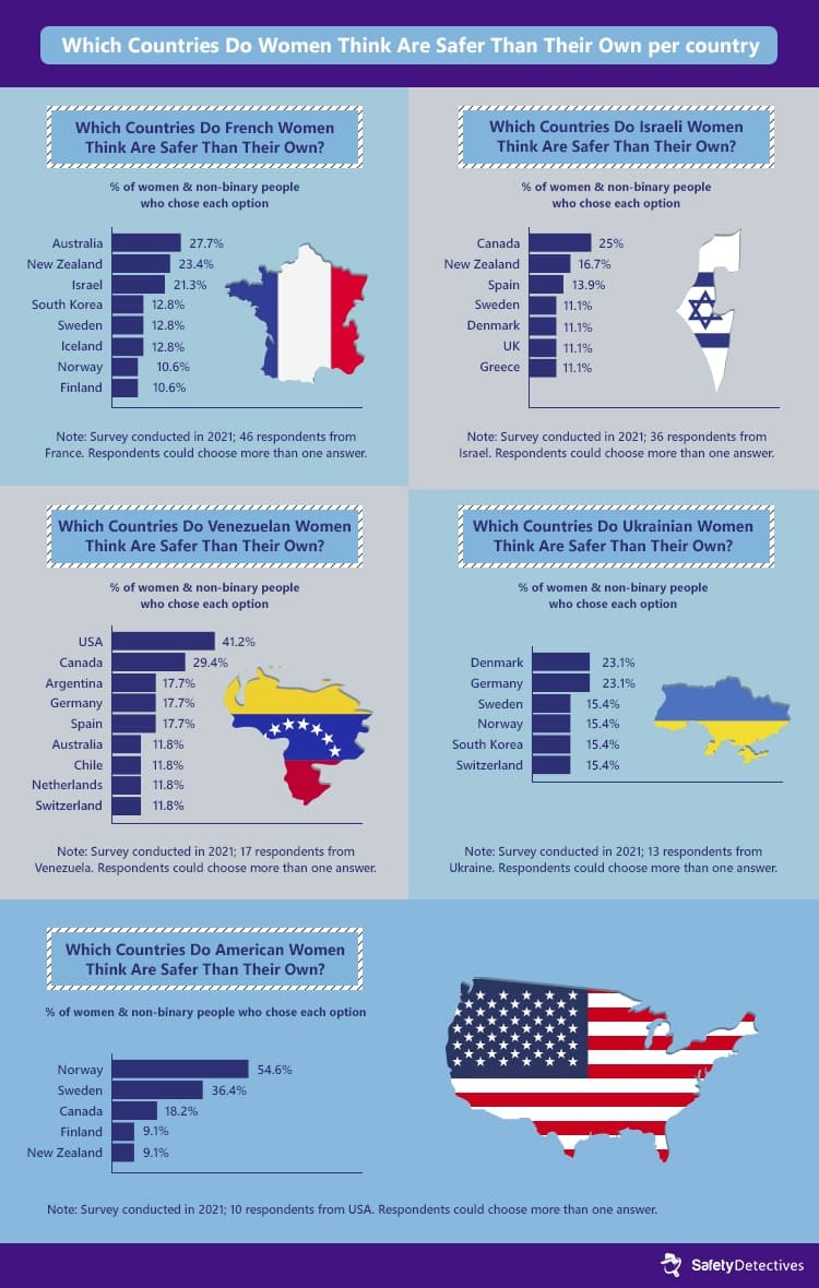 Past Survey Results