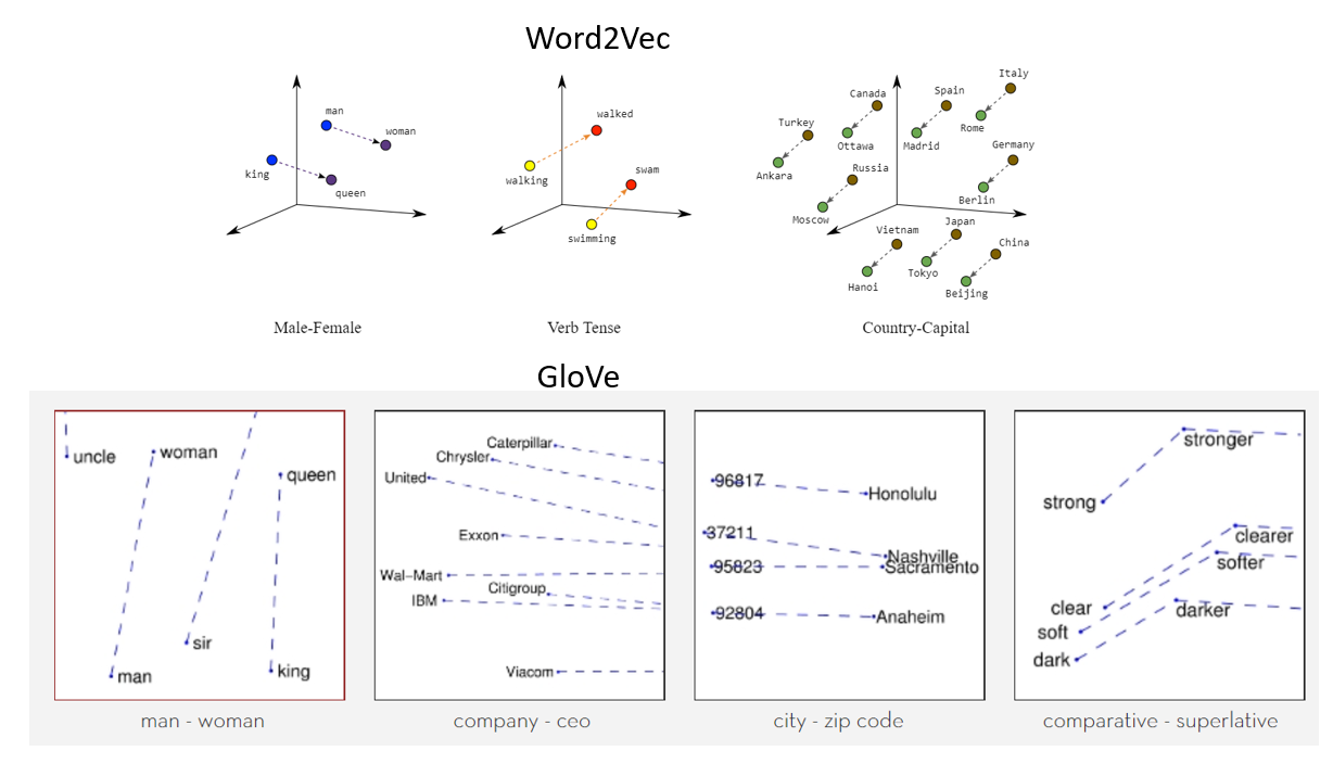 Word Embedding Glove and word2vec