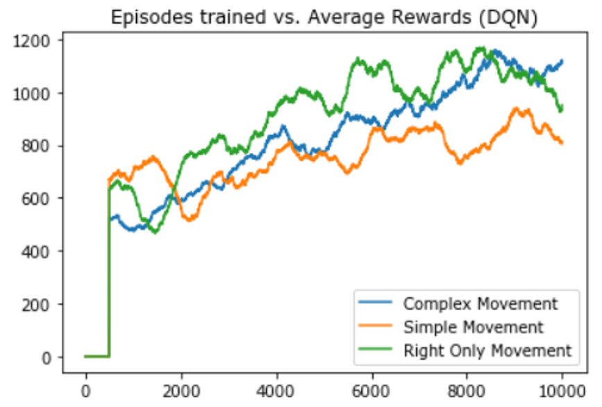 experiment 5 Deep Reinforcement Learning