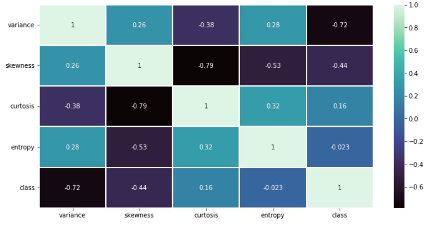 A correlation heat map