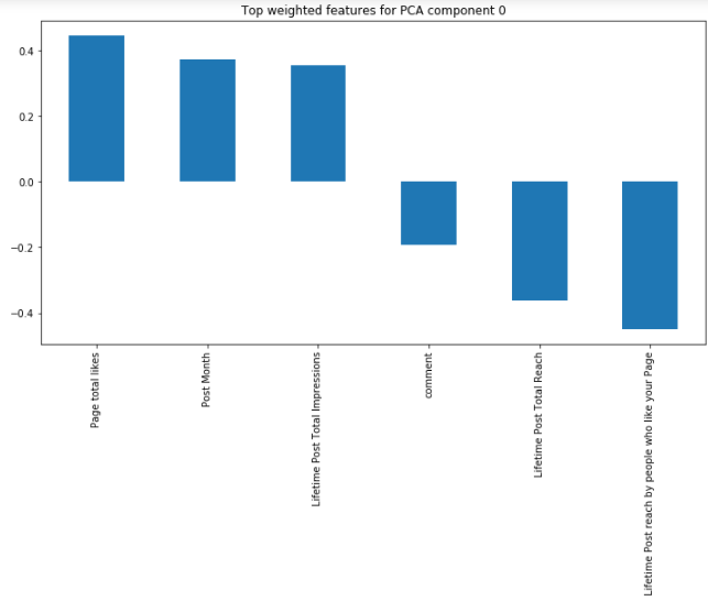 top weighted features| principal component analysis