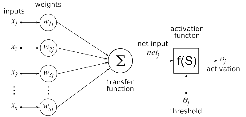 The working mechanism of Artificial Neural Network