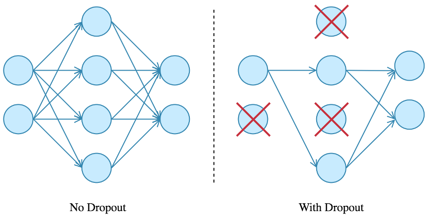 dropout | Convolution Neural Network