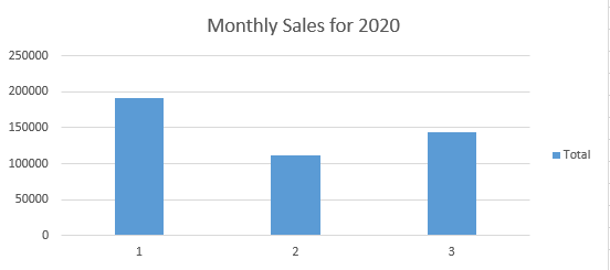 Aggregated sales Data