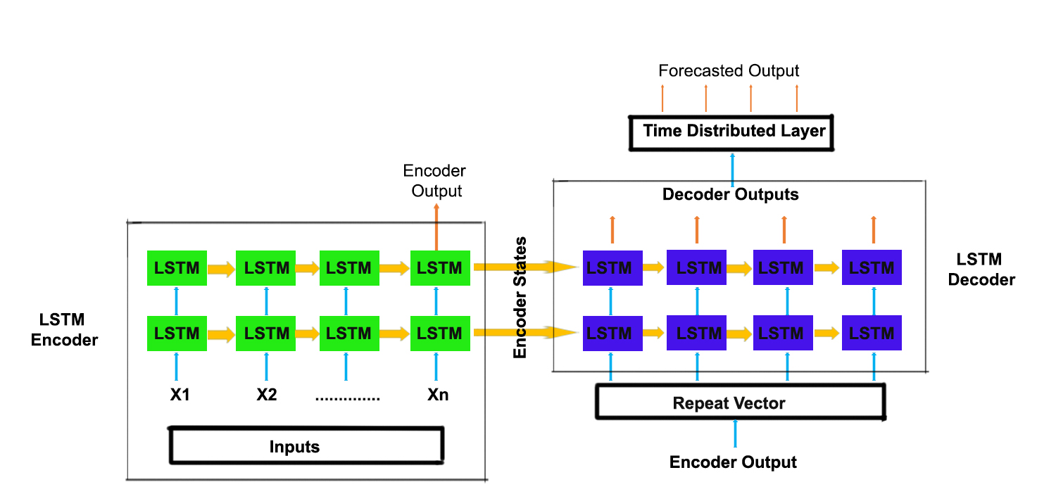 time series LSTM iagram