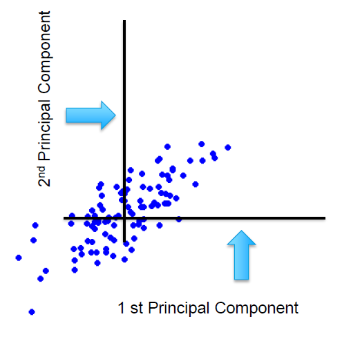 SNR via PCA