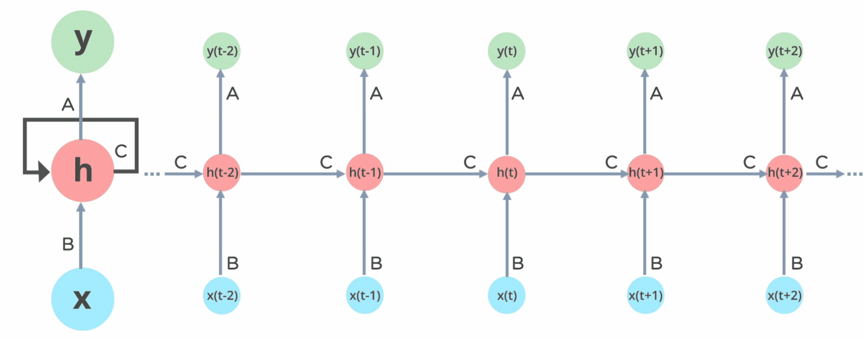 Recurrent Neural Networks