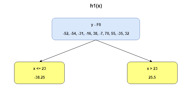 h1(x), xgboost algorithm