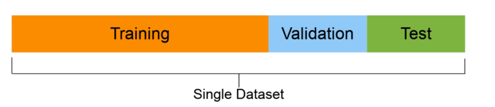 Data splitting Machine learning process