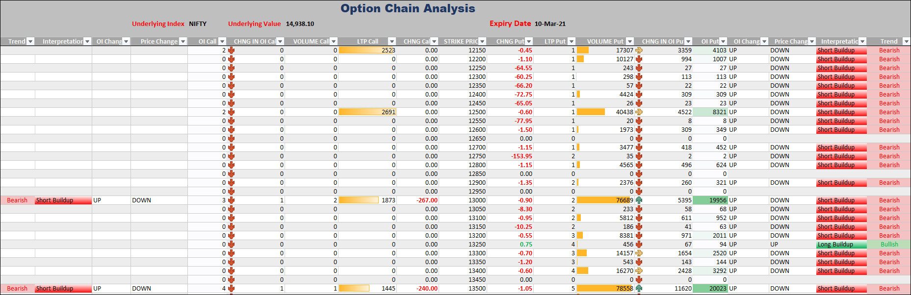 conditional formaatting Options Chain Data Analysis