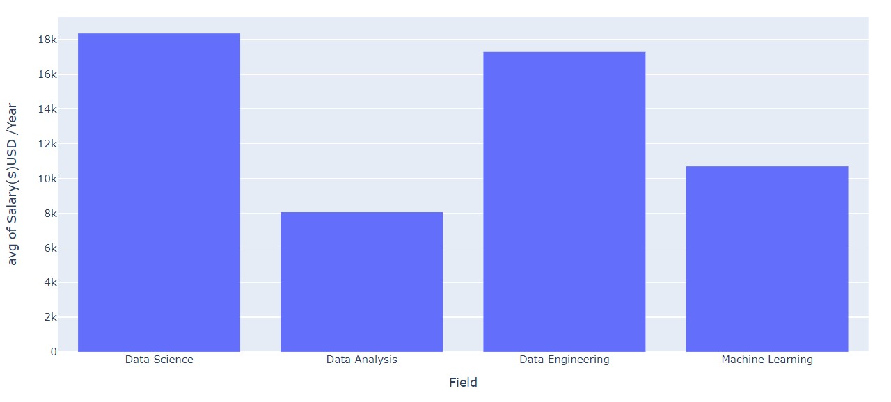 Data Professionals India Salaries