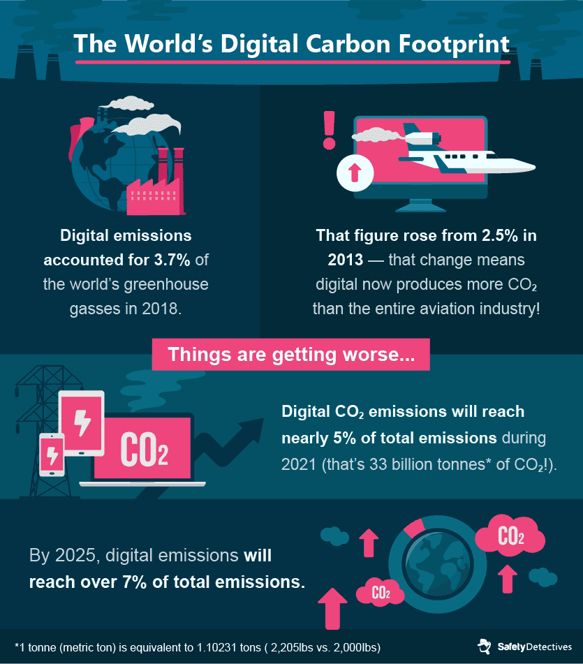 How Big Is the World’s Digital Carbon Footprint?