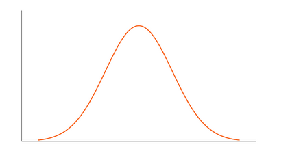 Normal Distribution