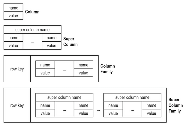 NoSQL Databases - Wide Column