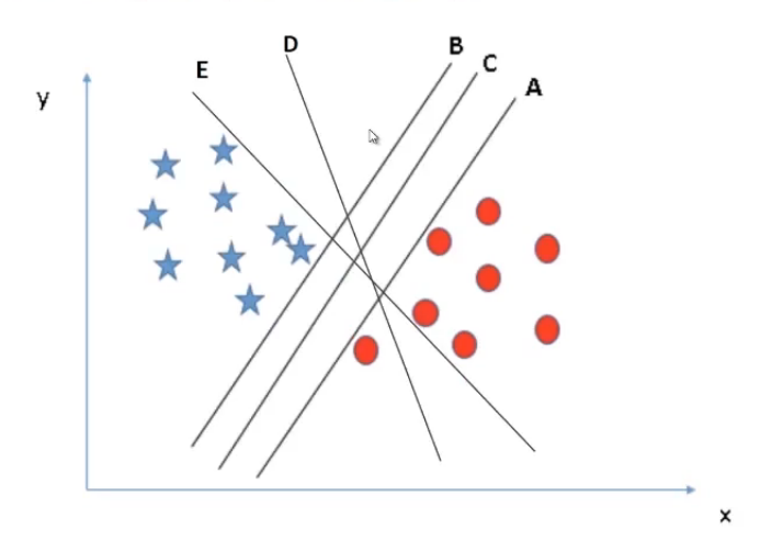 for 3-dimensional problem How svm works