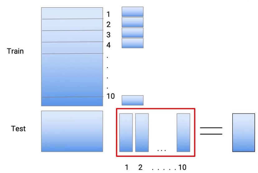 Generate Mulitple predictions for test and aggregate them