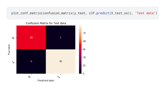 Confusion matrix for test data