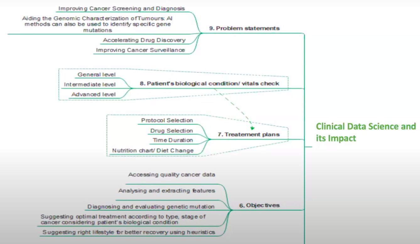 Impact of clinical data science | personalized patient care