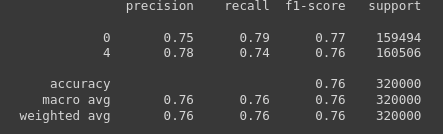 Sentiment Analysis on Twitter Data