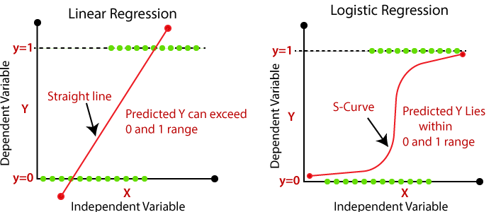 Linear vs Logistic Regression