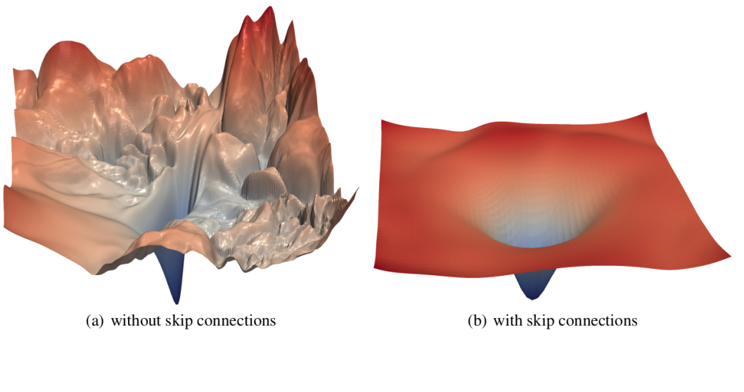 loss surface with skip connection