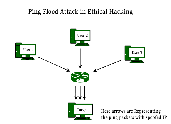 Ping Flood Attack Structure