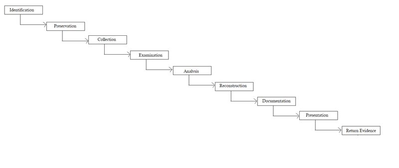 Phases of Abstract Digital Forensic Model