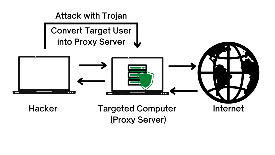 Framework of Trojan Attack