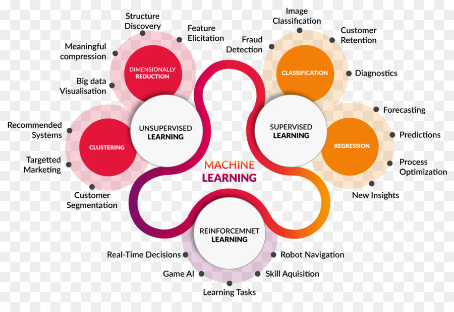 AI VS ML | what is machine learning