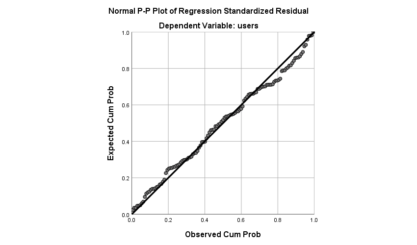 residuals are normally distributed