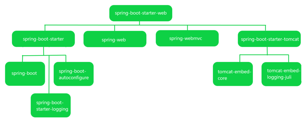 Spring Boot