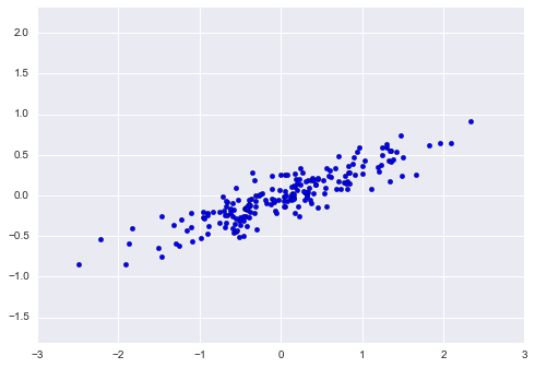 PCA Graphs