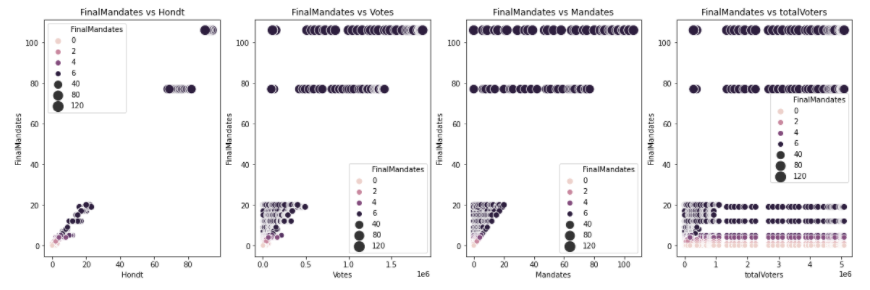 Regression analysis | Bivariate analysis