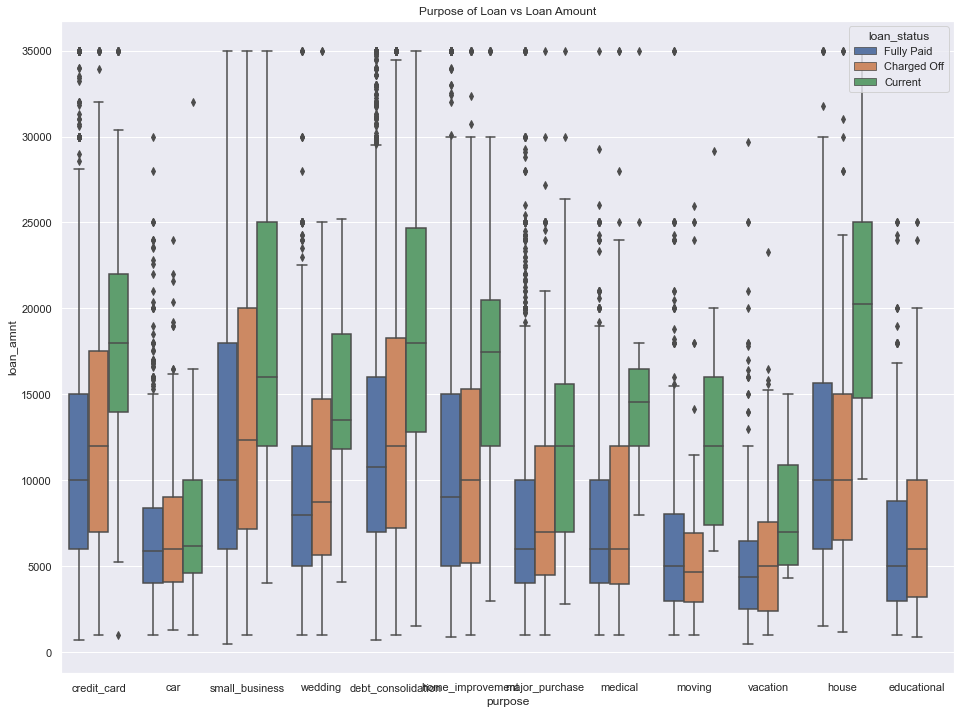 box plot | EDA